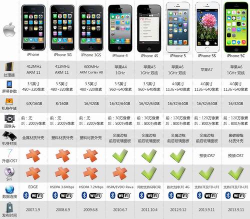 iphone5c则为iphone5的替代产品,主攻中端市场.下图是历代iphone对比.