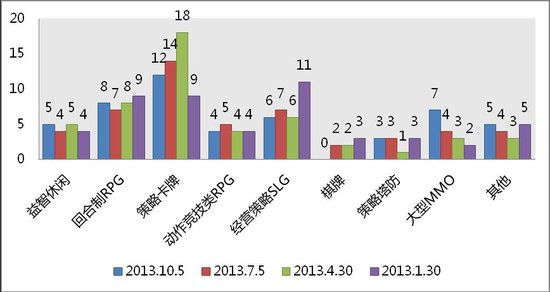 2013年末~2014年初手游产品市场分析预测
