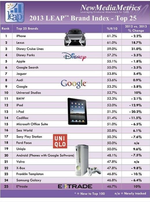 iPhone位列全美最受欢迎25大品牌之首